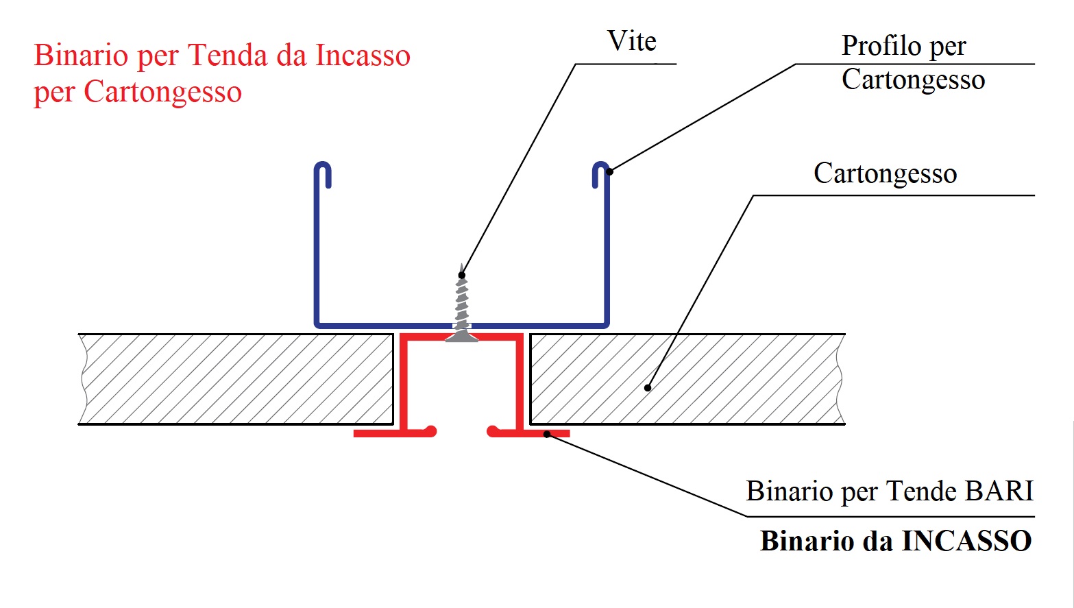 Binari per tende incasso per cartongesso